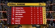 PMPL SA Championship 2022 finals overall standings (Image via PUBG Mobile)